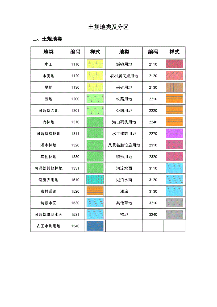 土规地类及分区_第1页