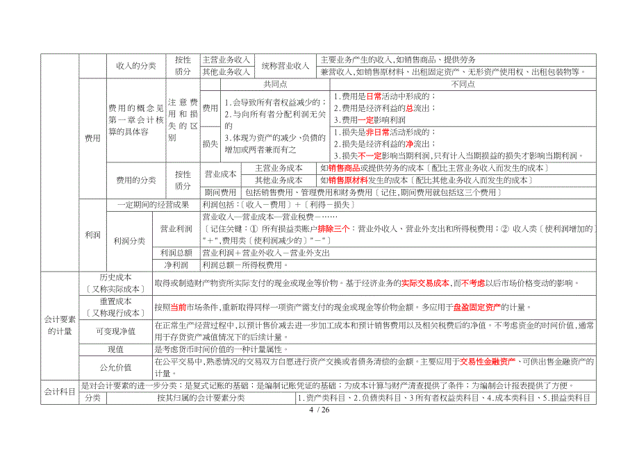 会计从业资格会计基础总复习大纲_第4页