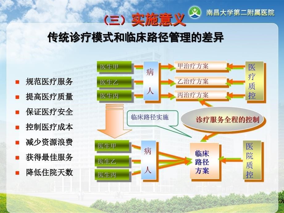 临床路径质量与管理(杨维兰1)_第5页