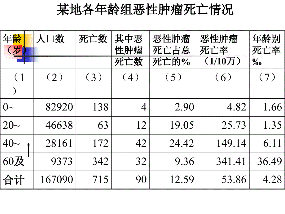 医学统计课件人卫6版率、比的例示及练习_第3页