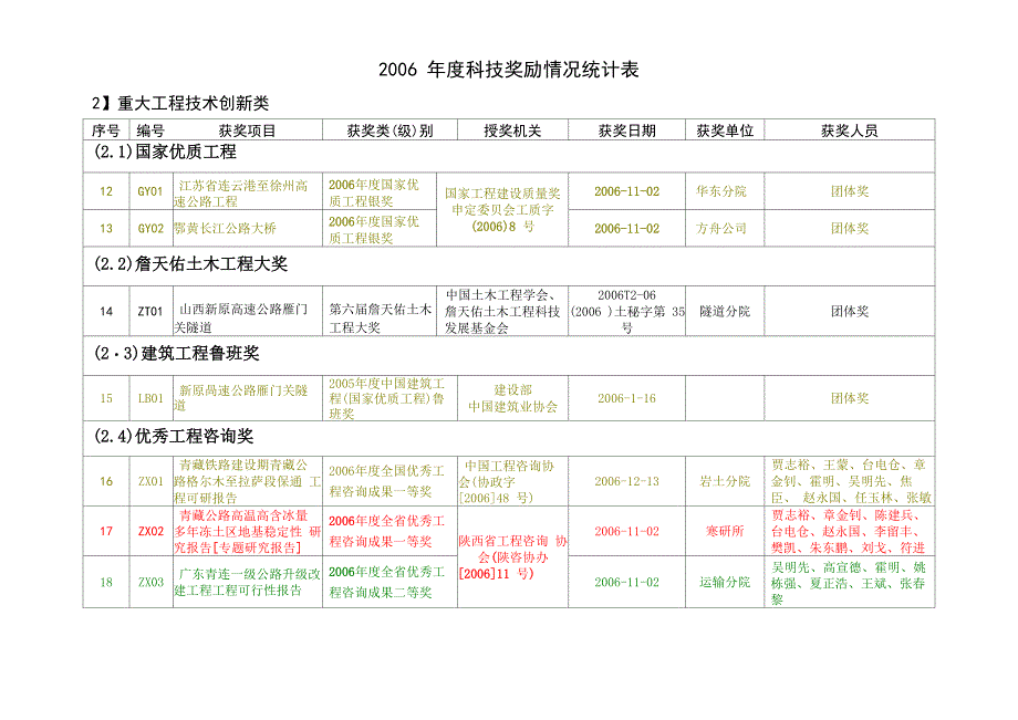 2006年度科技奖励情况统计表_第3页