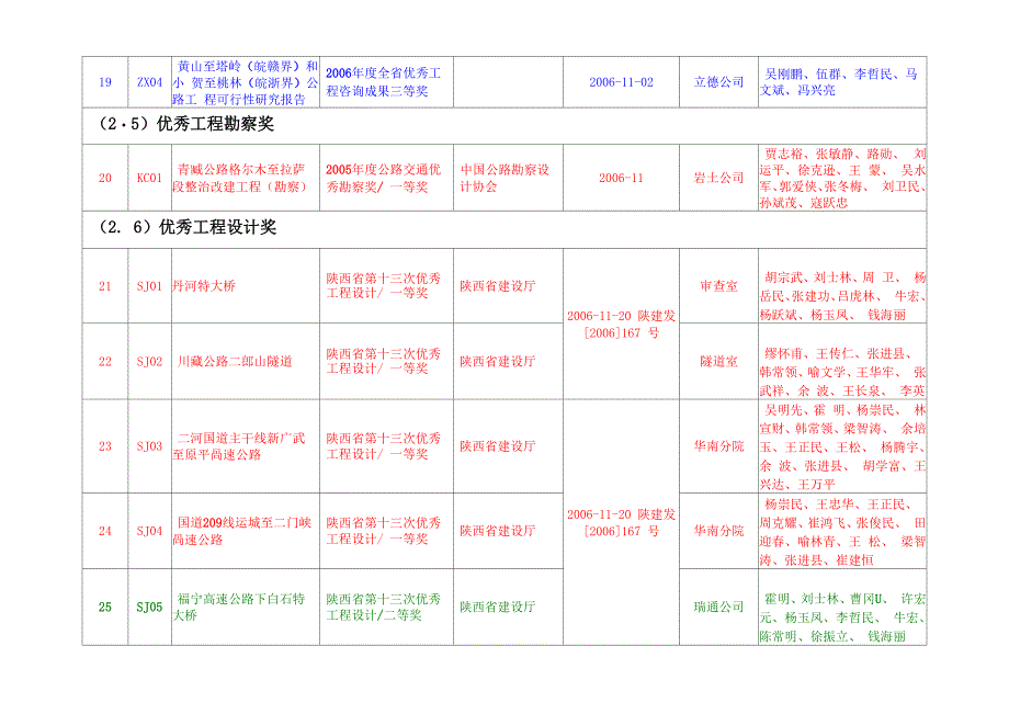 2006年度科技奖励情况统计表_第4页