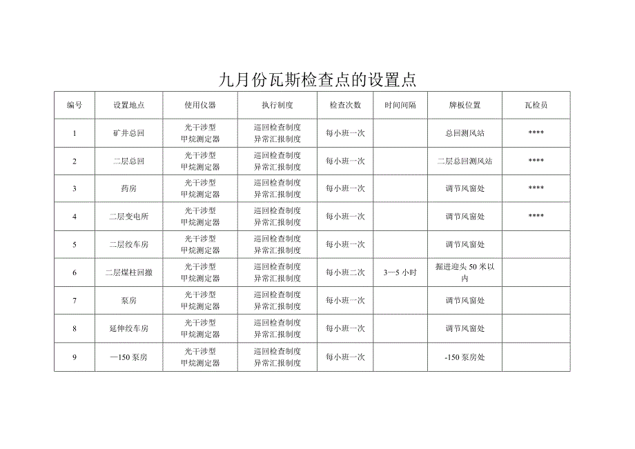 九月份瓦斯检查点的设置点.doc_第1页