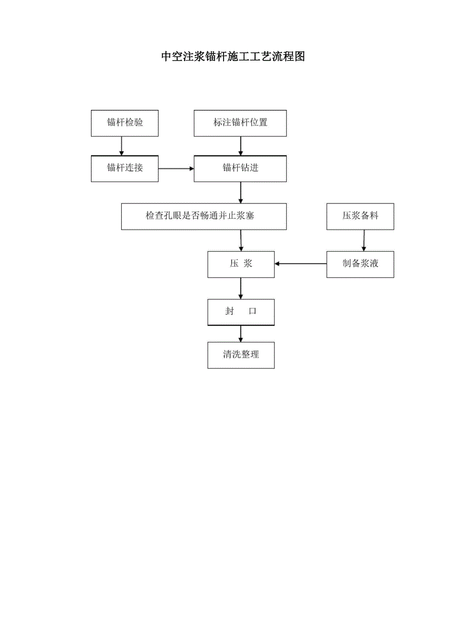 中空注浆锚杆施工方法及工艺流程_第2页