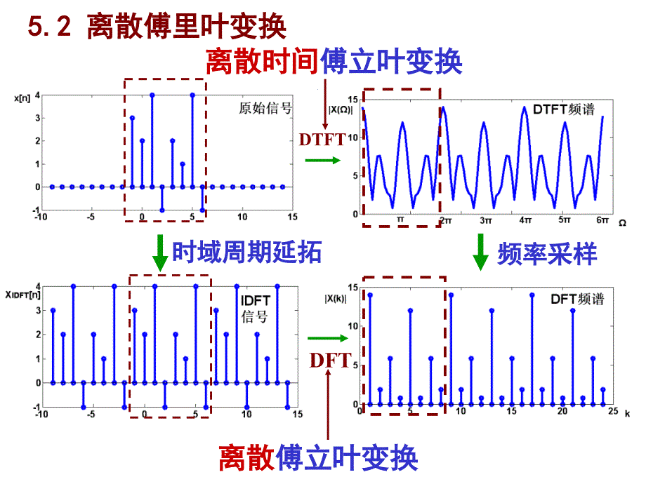 数字信号处理：第5章 有限长离散变换_第3页