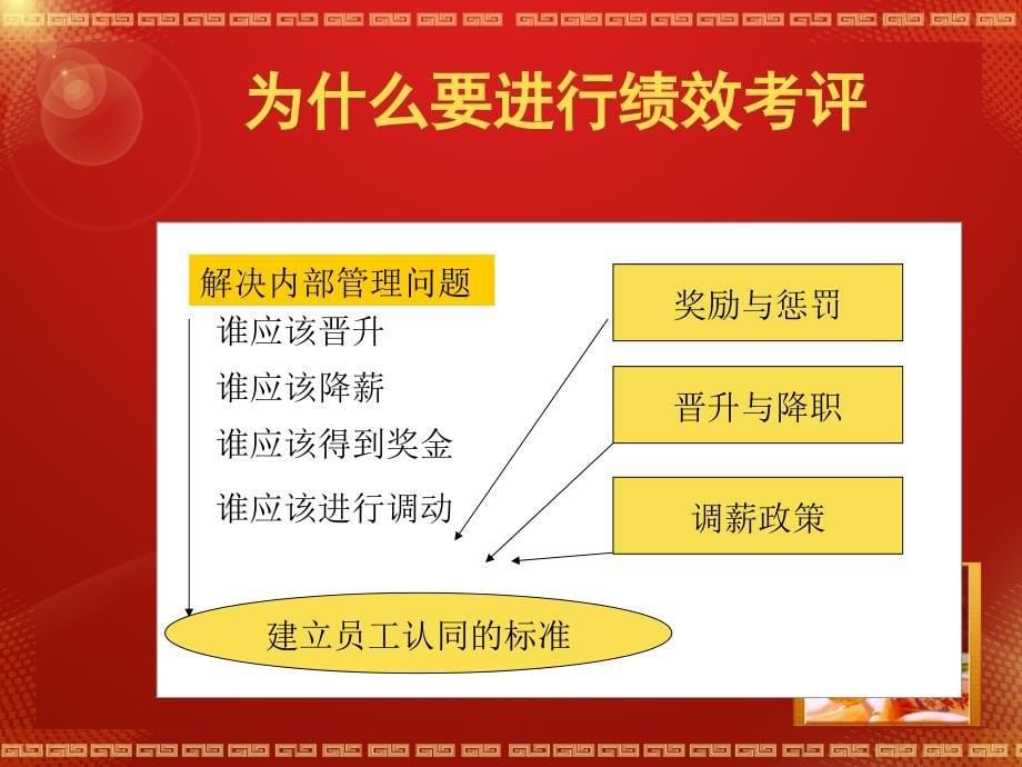 KPI指标考核（绩效管理）.ppt_第5页