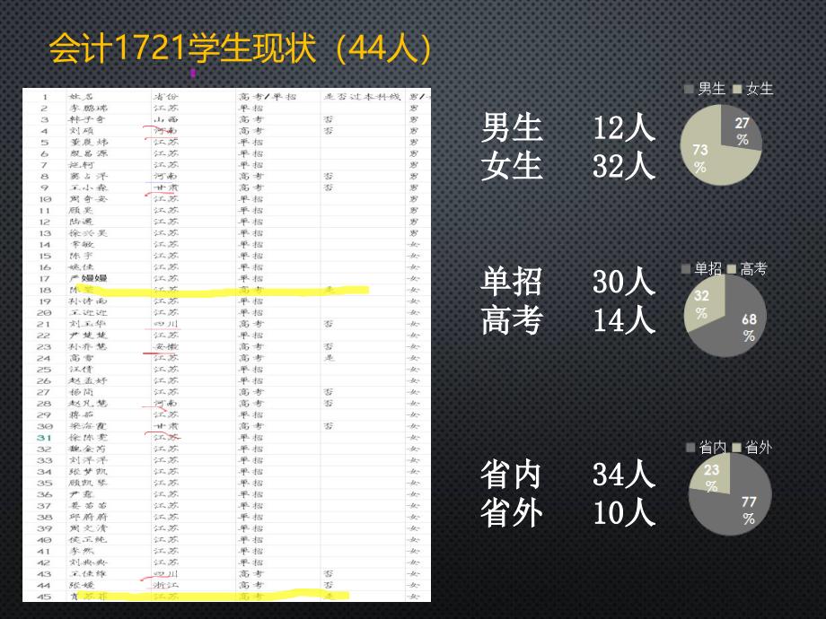 浅谈会计1721班级规划PPT课件_第3页