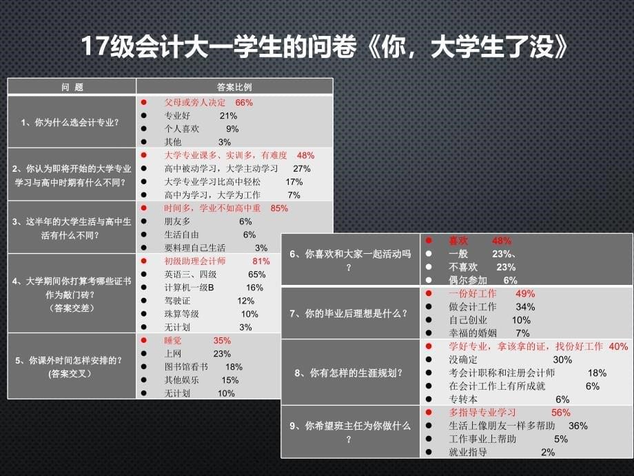 浅谈会计1721班级规划PPT课件_第5页