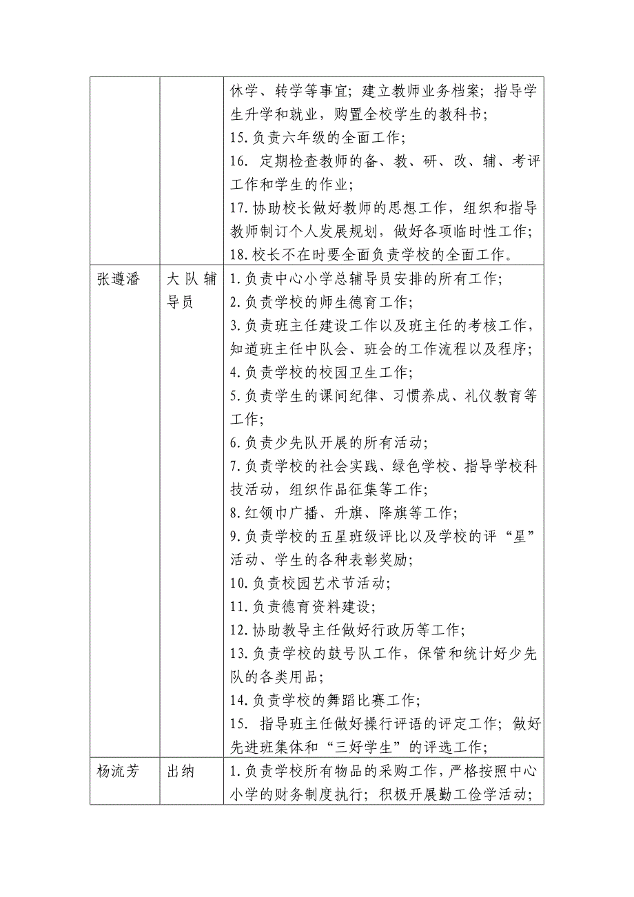 地美小学领导班子分工一览表_第2页