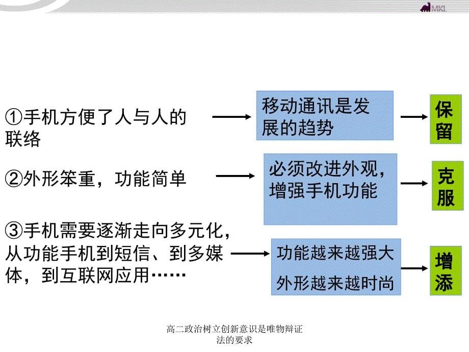 高二政治树立创新意识是唯物辩证法的要求课件_第5页