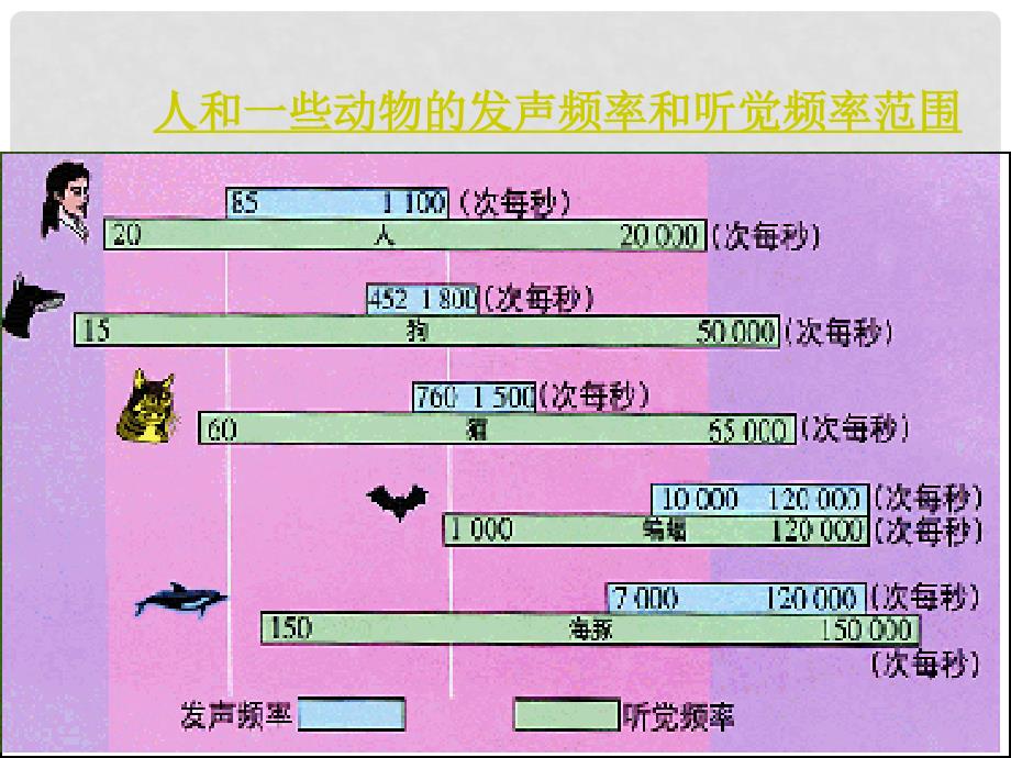 八年级物理上册 1.4《人耳听不见的声音》课件2 苏科版_第3页