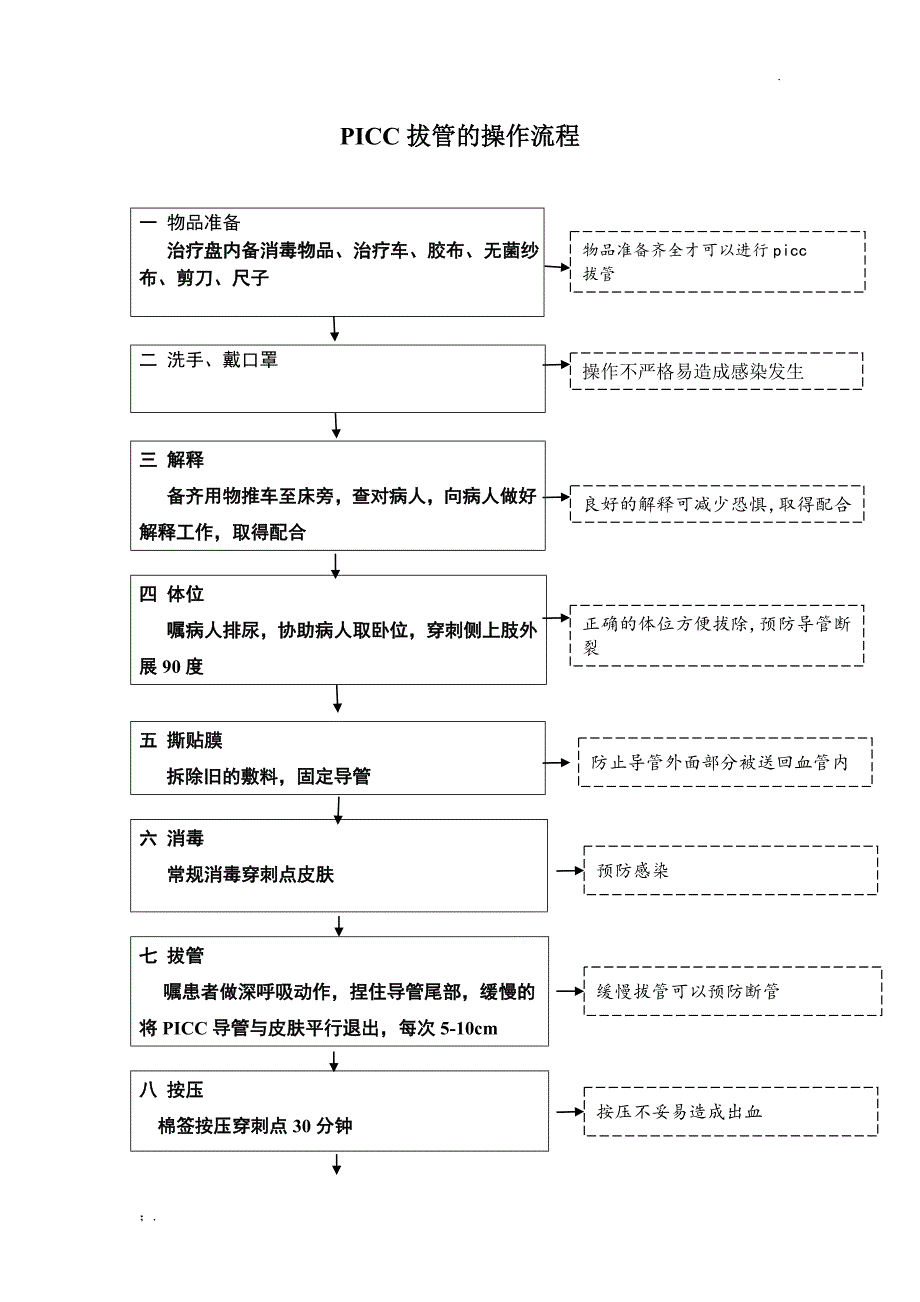 PICC拔管的操作流程_第1页