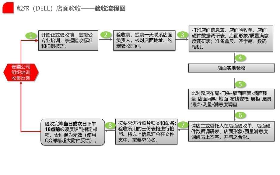 DELL店面验收培训方案_第5页