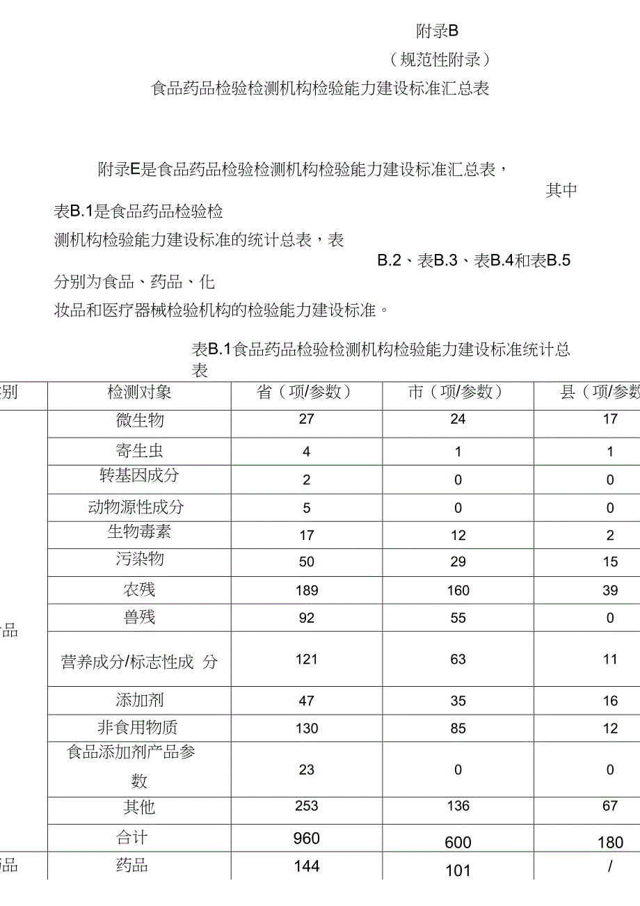 广东食品药品检验检测机构能力建设标准_第1页