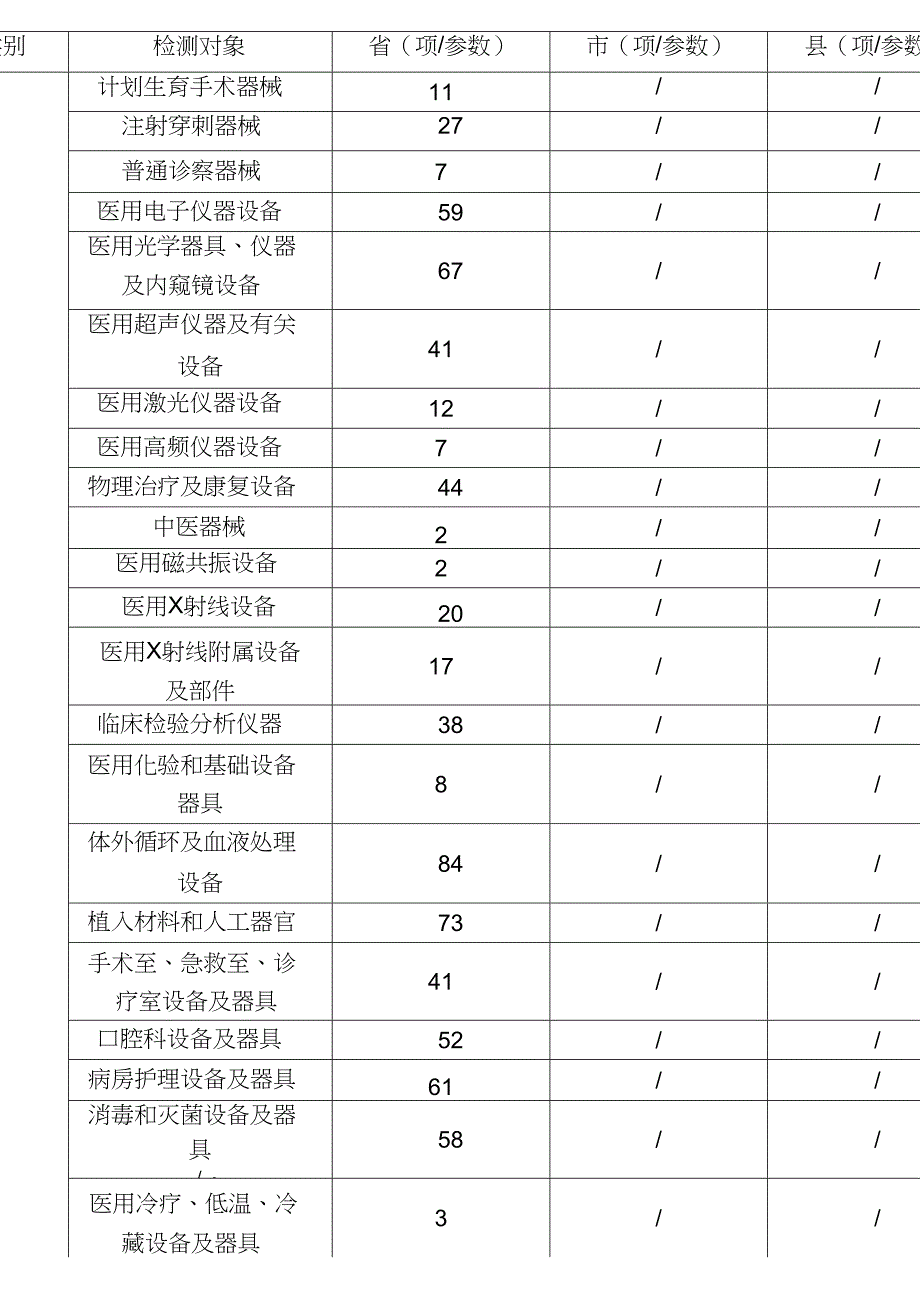 广东食品药品检验检测机构能力建设标准_第3页