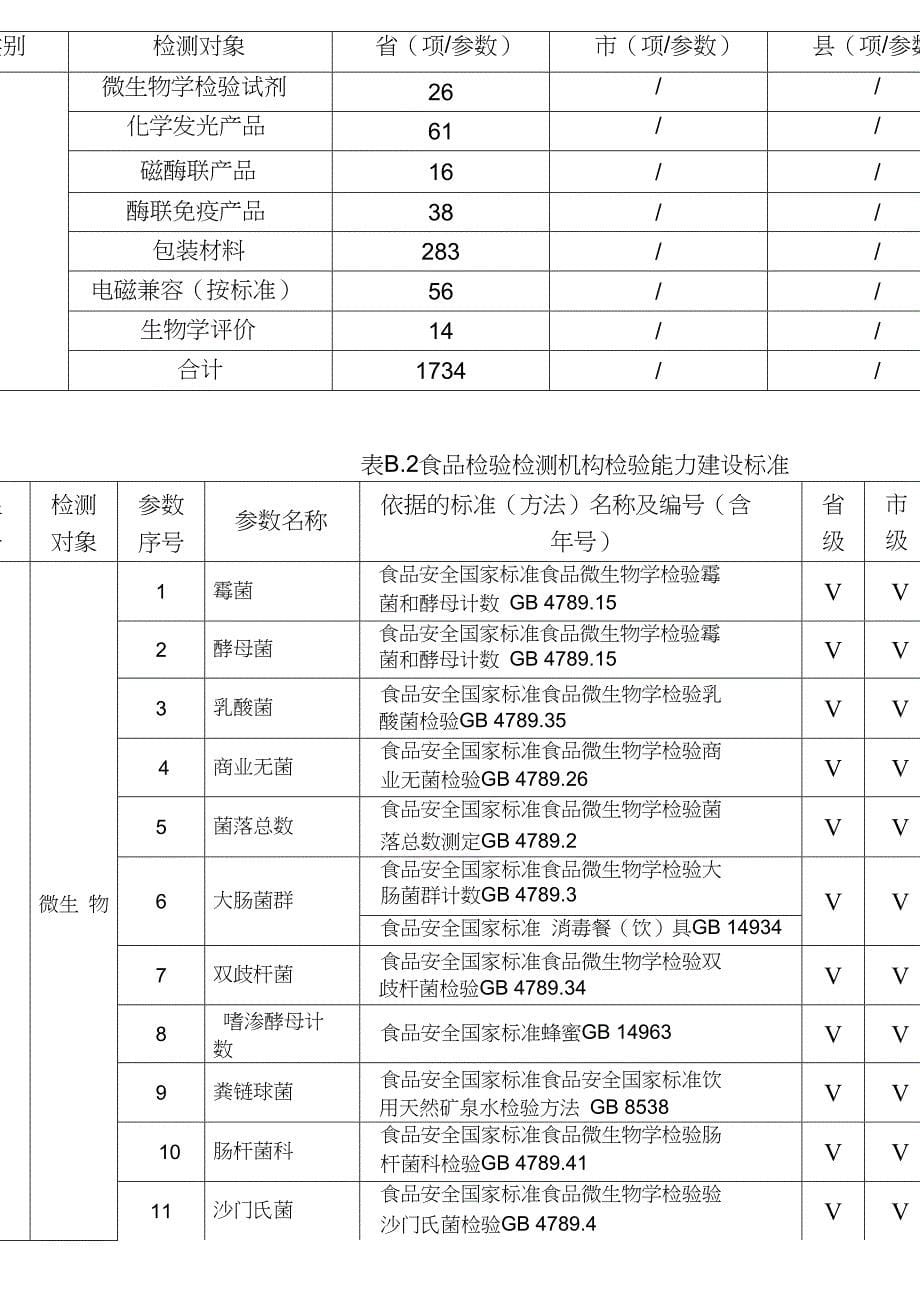 广东食品药品检验检测机构能力建设标准_第5页