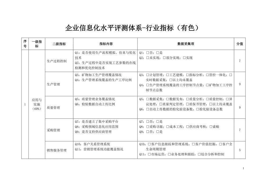 企业信息化水平评测体系-行业指标（有色）参考模板范本_第1页