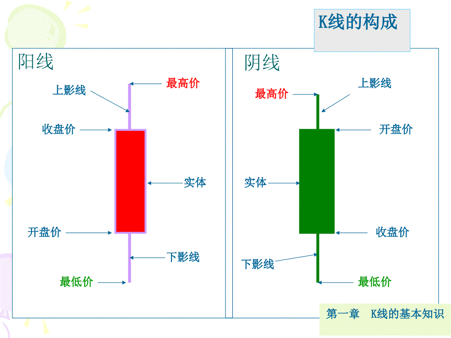 K线的基本知识第一讲_第4页