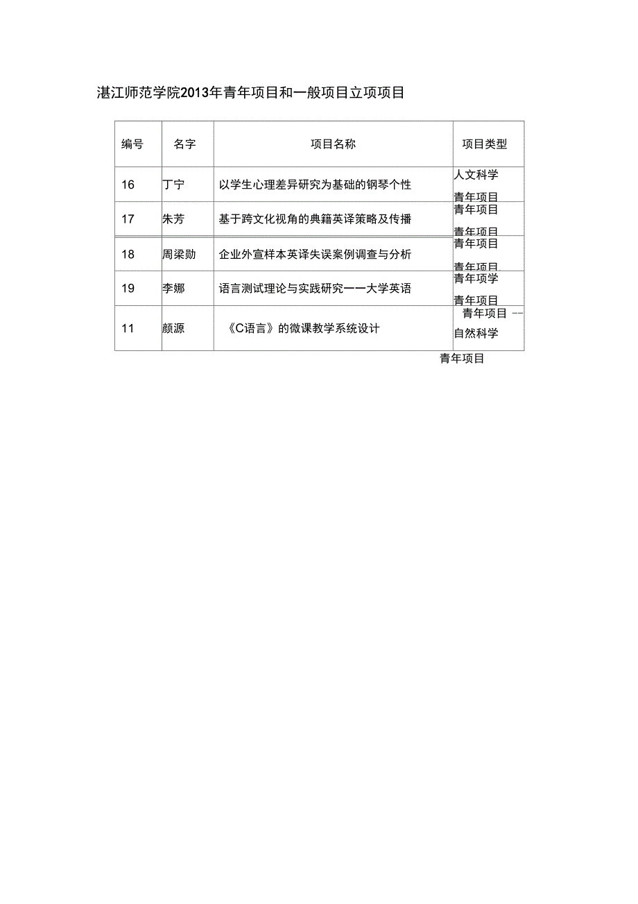 20112013年校级和院级结题验收项目_第4页