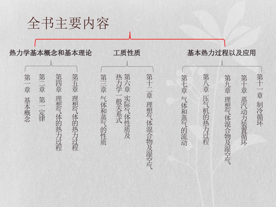 工程热力学总复习(实习串讲).ppt_第2页