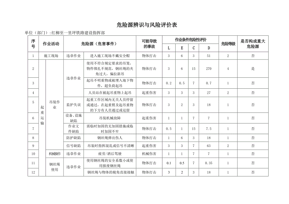 最新环境因素及危险源辨识与风险评价表(最新)_第1页