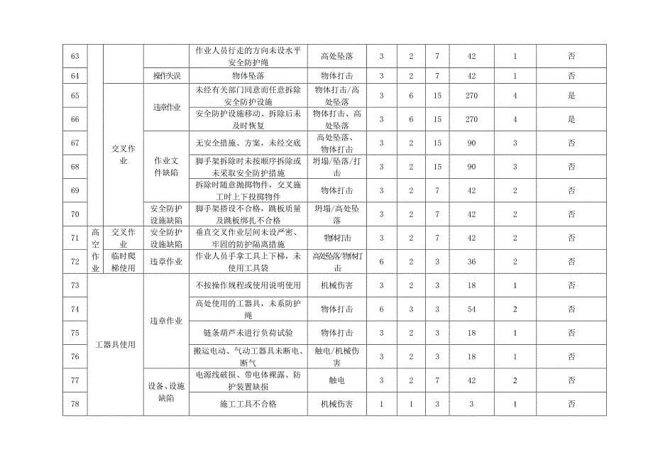 最新环境因素及危险源辨识与风险评价表(最新)_第5页