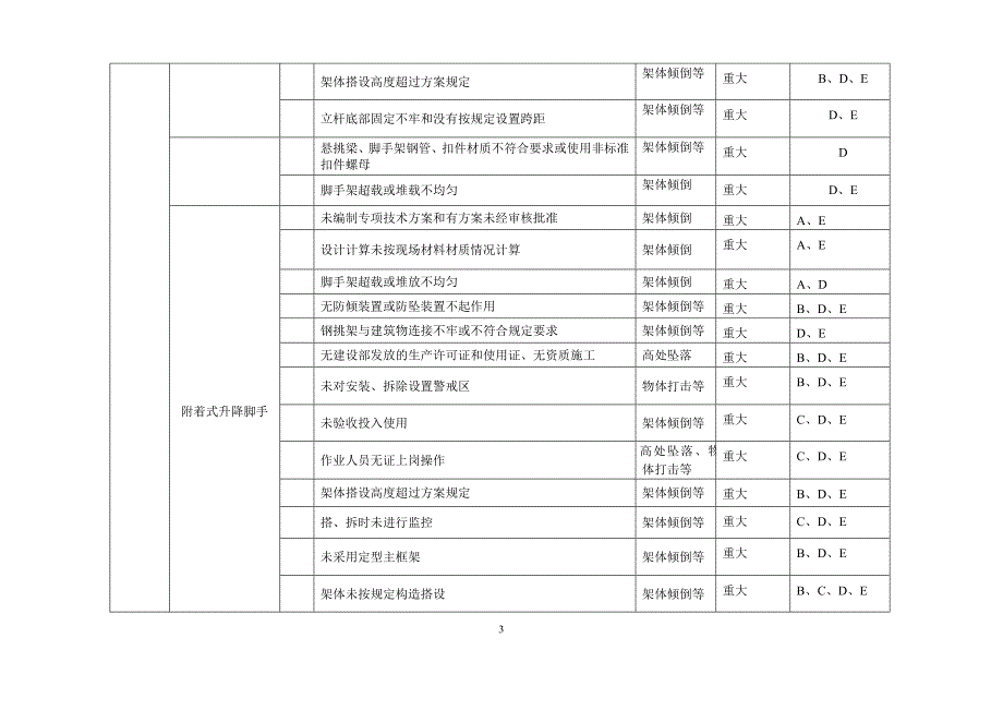 施工现场重大危险源与控制清单_第3页