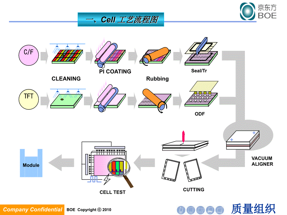 Cell工艺介绍.ppt_第3页