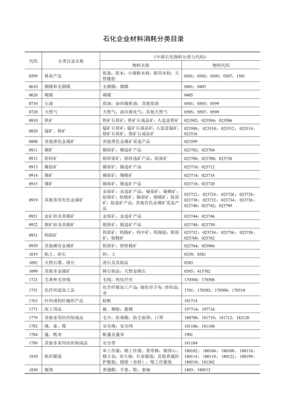 石化企业材料消耗分类目录_第1页