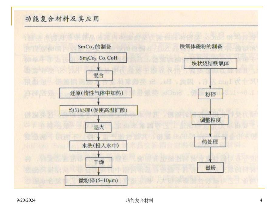 功能复合材料2磁性复合材料_第4页