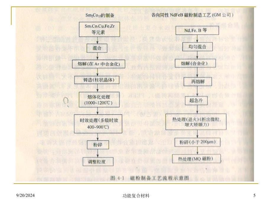 功能复合材料2磁性复合材料_第5页