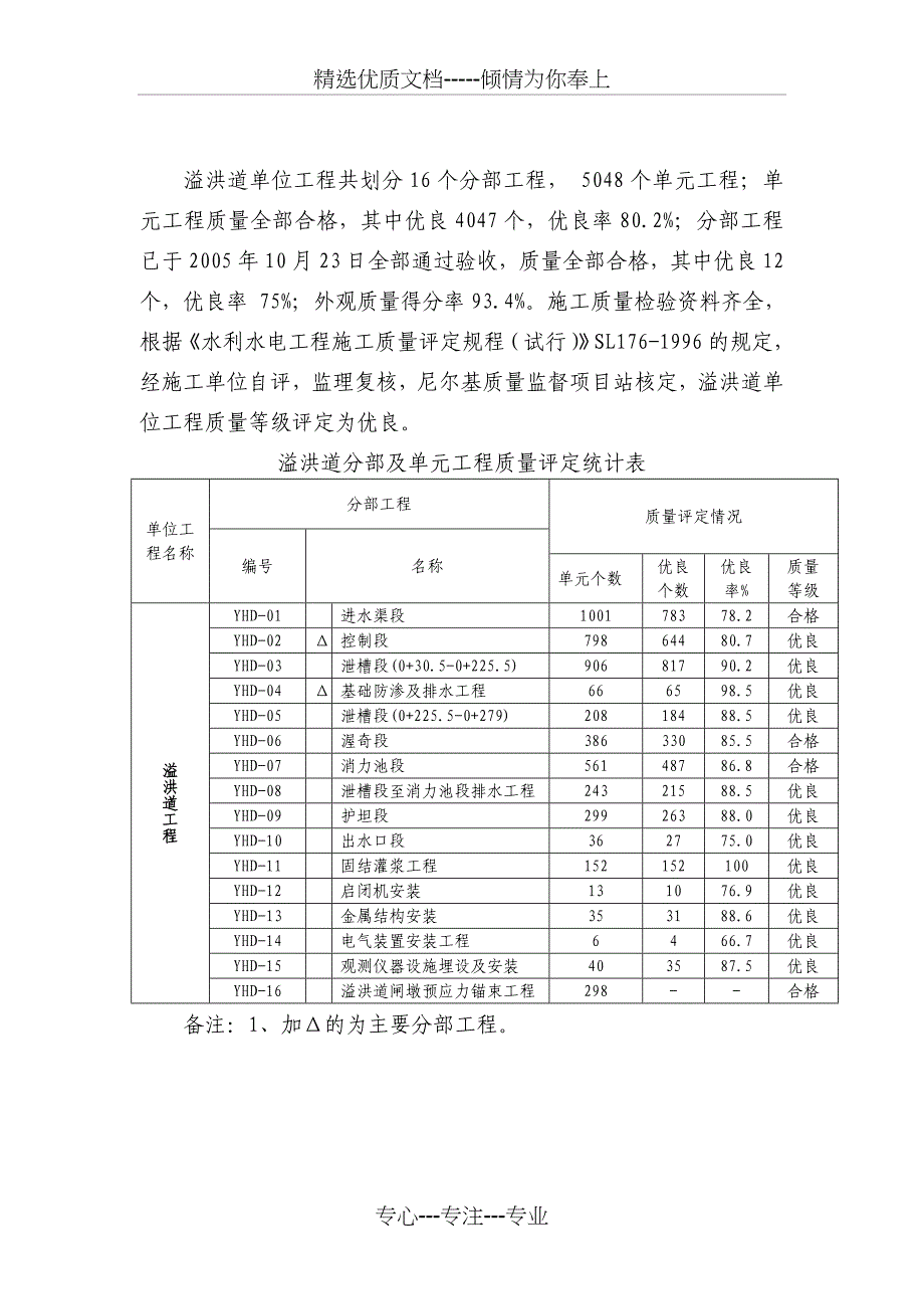 概述(溢洪道)_第3页