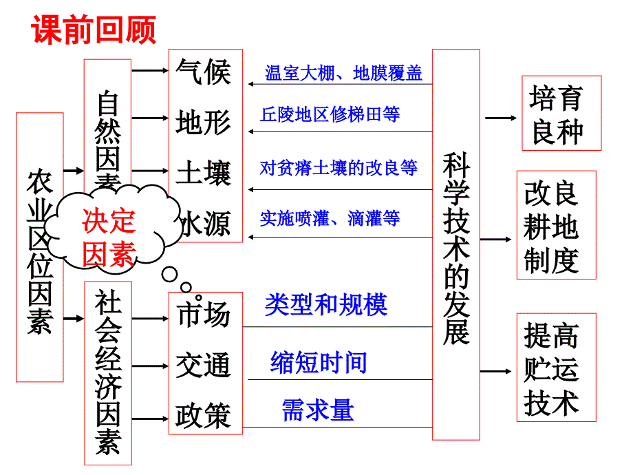 农业地域的形成(澳大利亚混合农业)_第1页