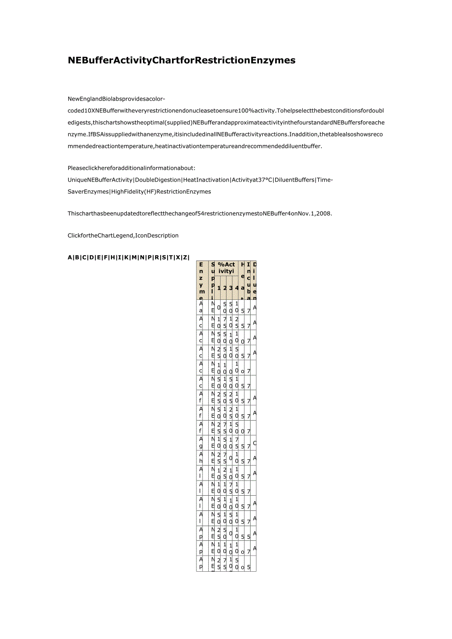 NEB内切酶产品具体Buffer活性表_第1页