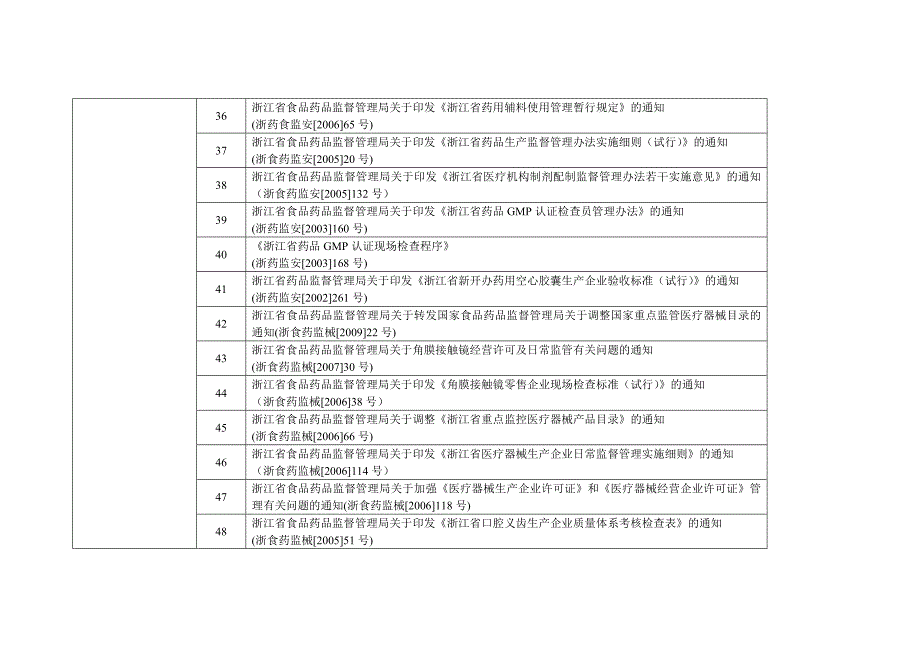 浙江省食品药品监督管理局规范性文件清理结果统计表_第4页