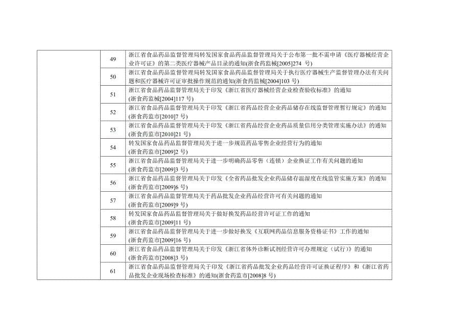 浙江省食品药品监督管理局规范性文件清理结果统计表_第5页