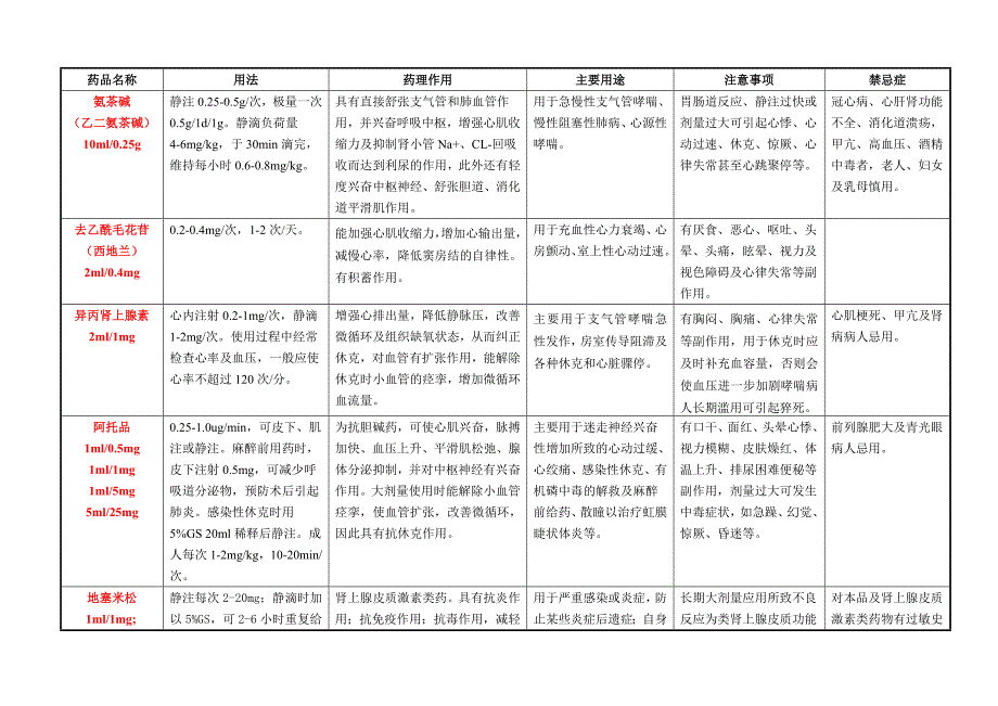 急救药品使用说明急救车_第2页