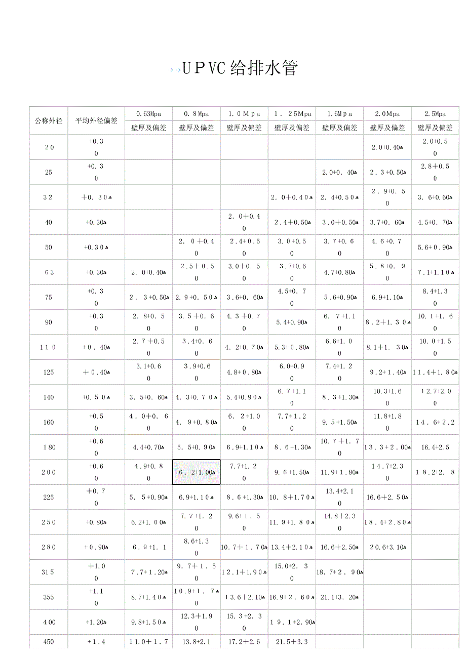 UPVC给排水管_第1页