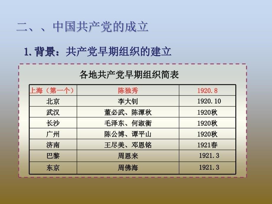 部编新八年级历史上册中国共产党诞生课件ppt课件_第5页