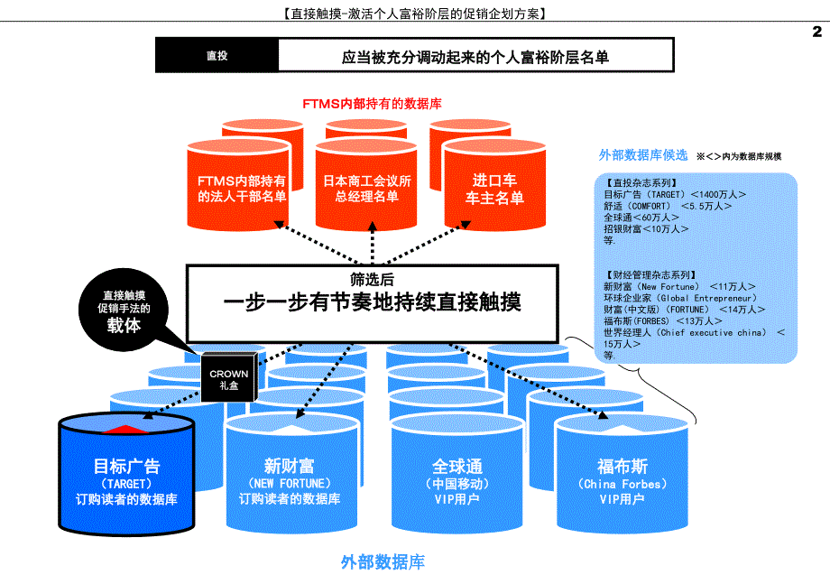 直接触摸激活个人富裕阶层的促销企划方案_第3页