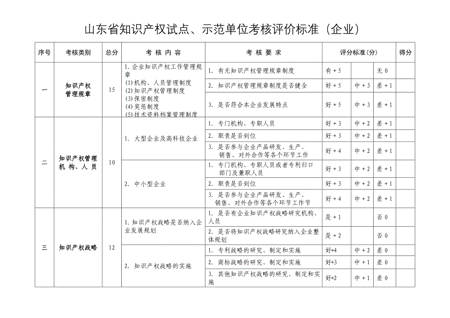 附件2 ： 山东省知识产权试点、示范单位考核评价标准（县市..._第5页