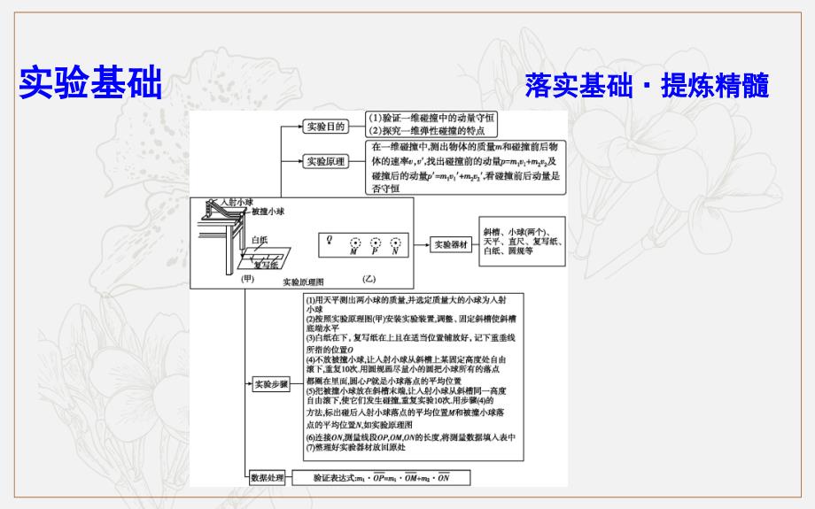 版高考物理人教版山东专用一轮复习课件：第六章 实验七　验证动量守恒定律_第3页