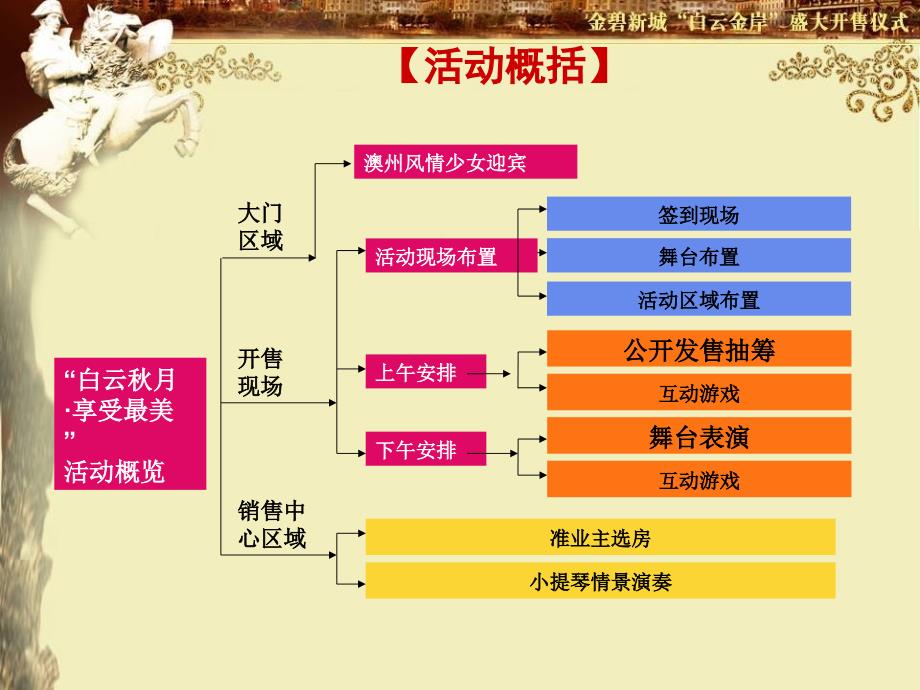 金碧新城白云金岸盛大开售仪式策划报告_第4页