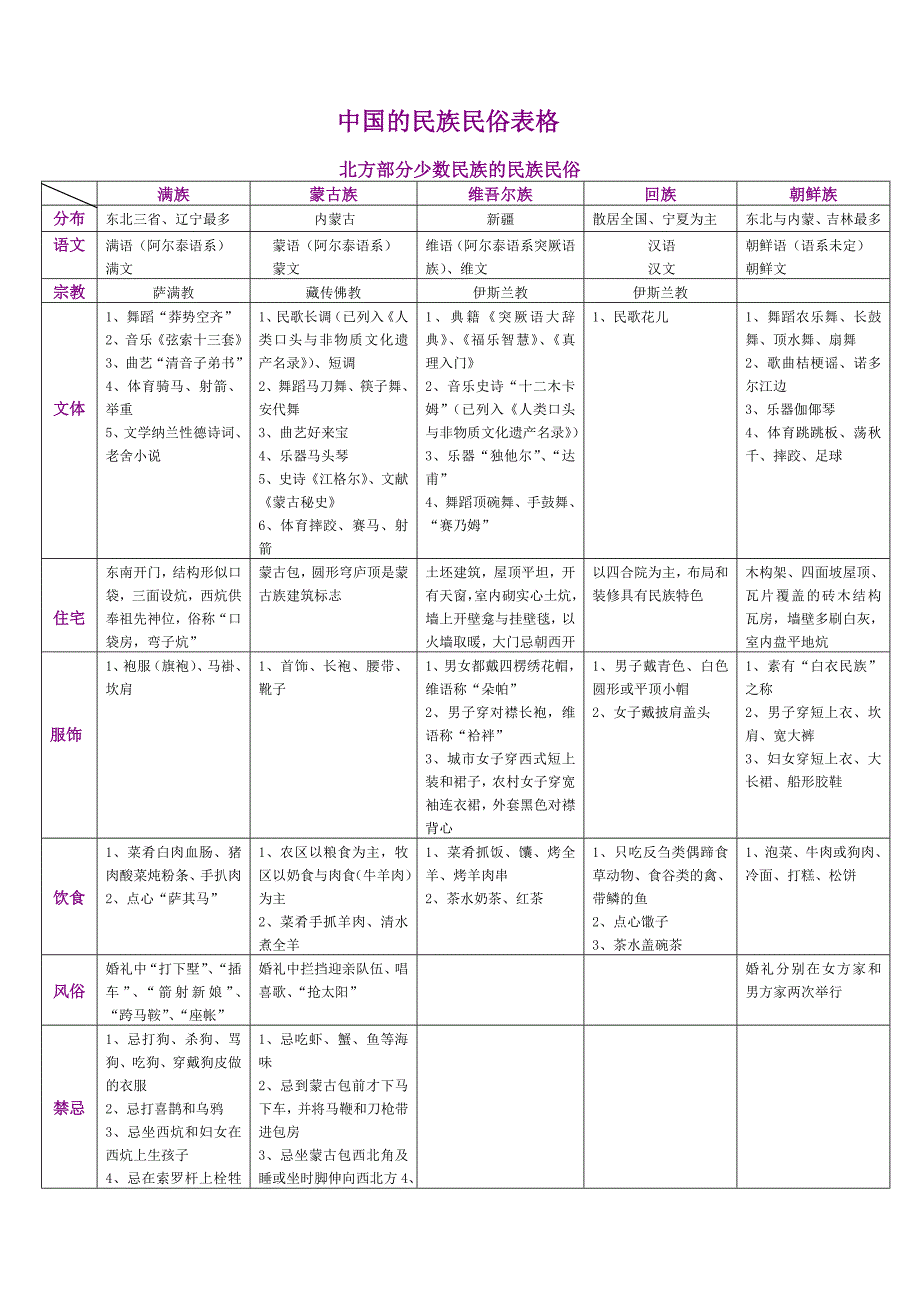 民族民俗表格.doc_第1页