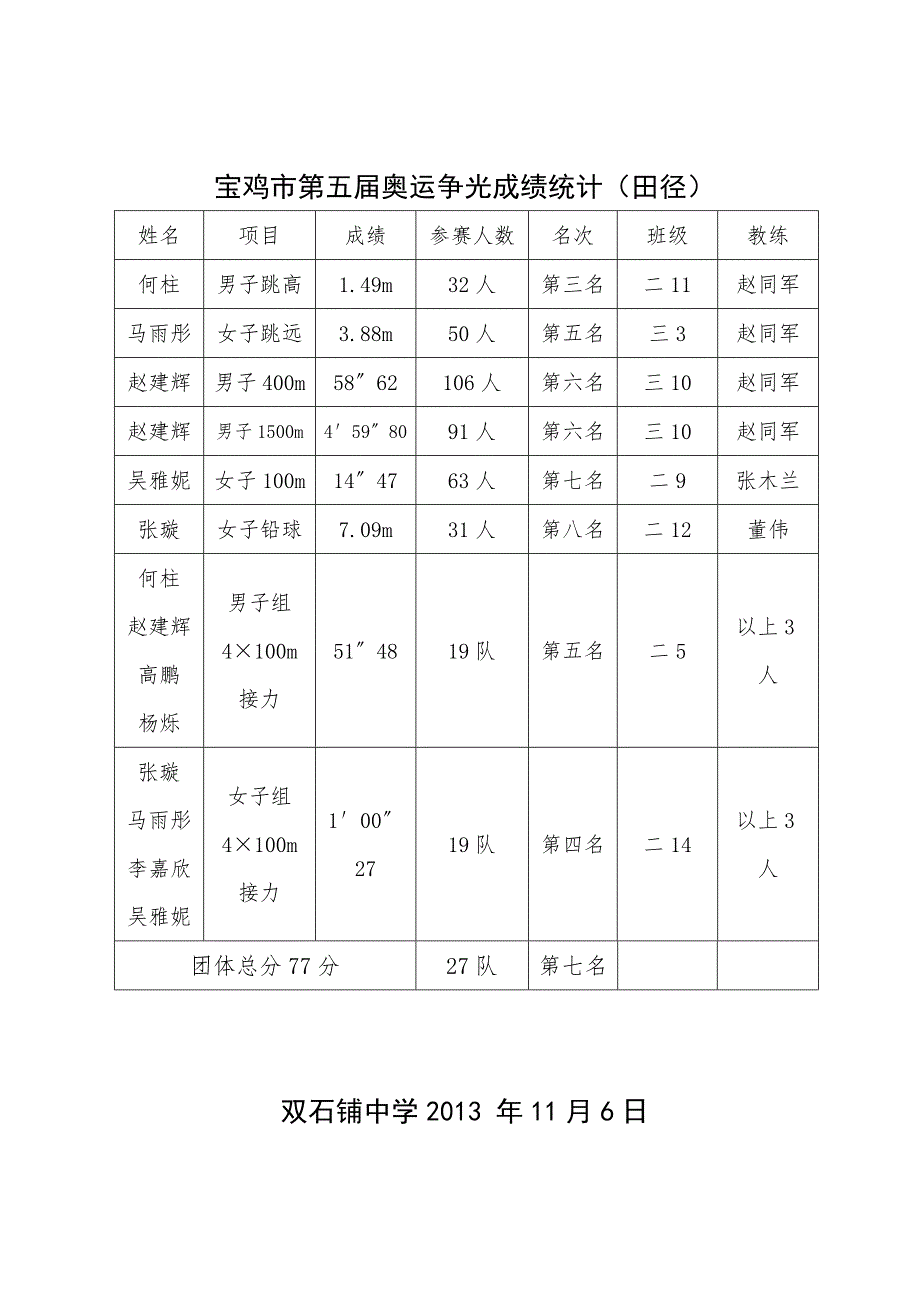 宝鸡市第五届奥运争光成绩统计_第1页