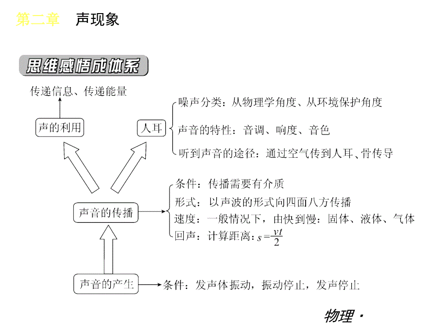 八年级物理上册复习课件第二章声现象共38张PPT_第3页