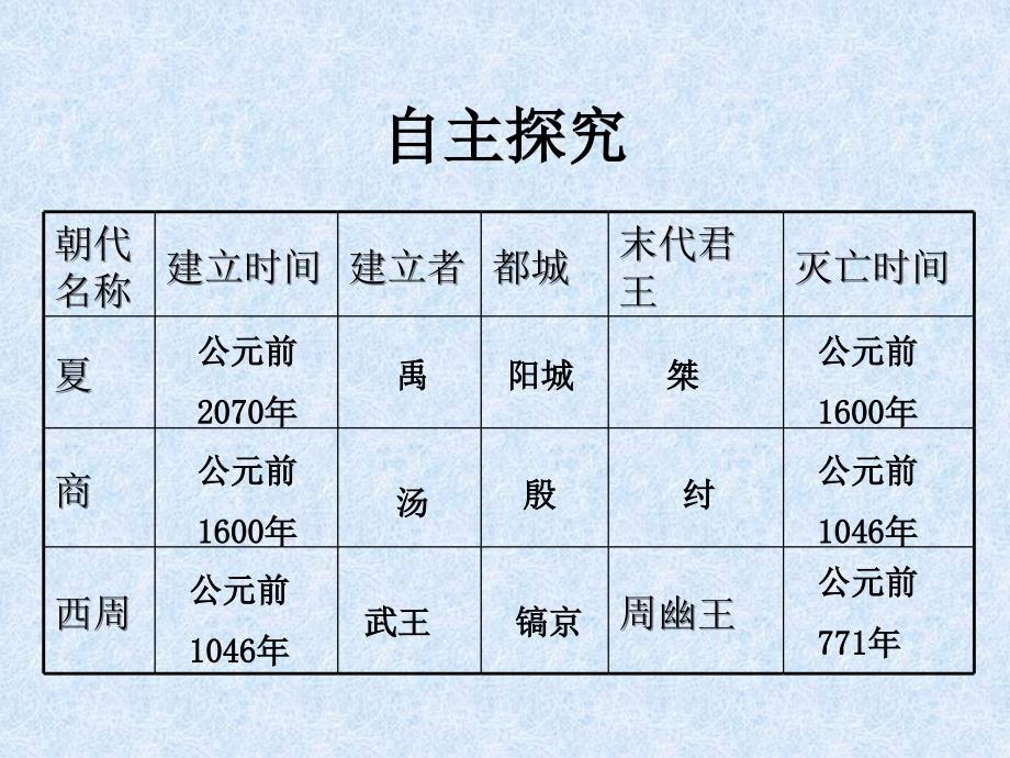 新课标人教版初中历史七年级上册第4课 夏、商、西周的兴亡精品课件_第3页