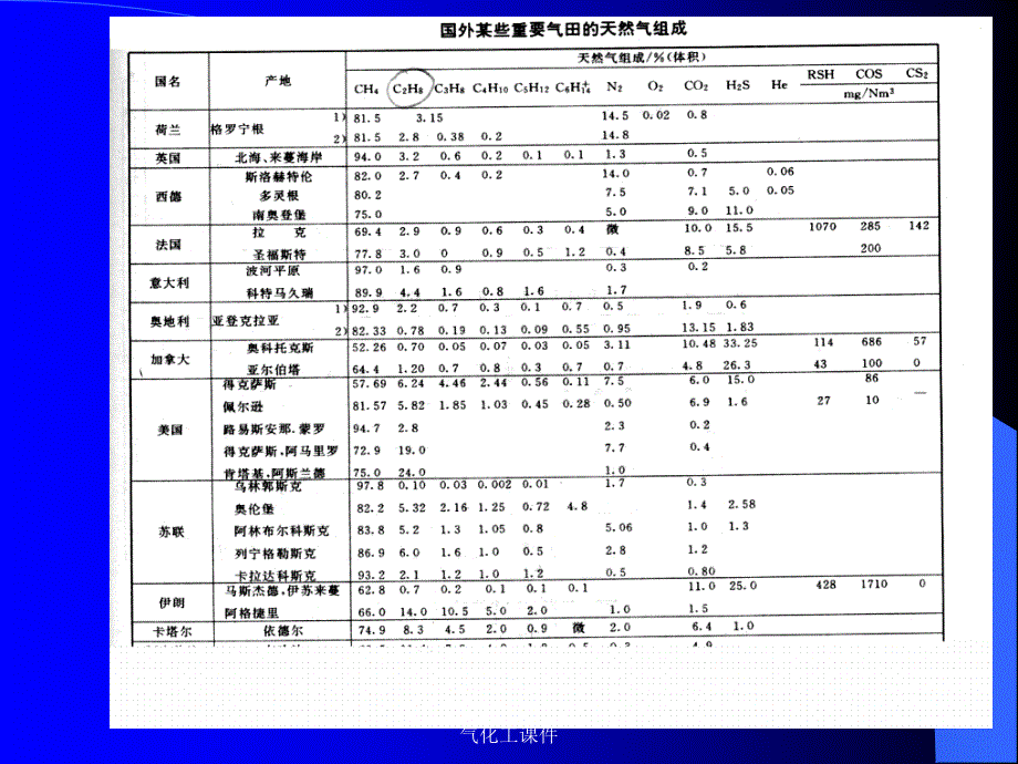 化工工艺学薛荣书谭世语主编天然气化工课件_第4页