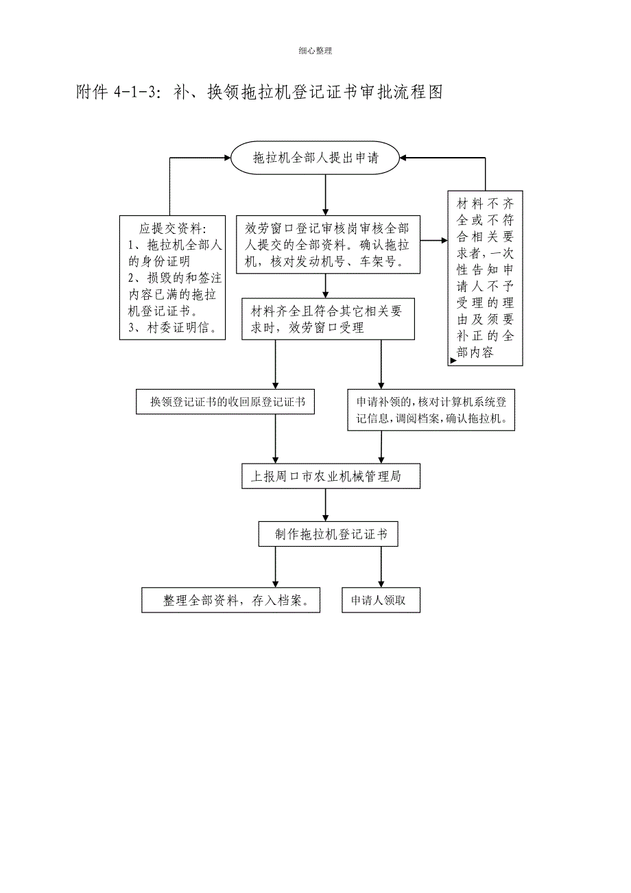 农机行政审批流程图_第3页