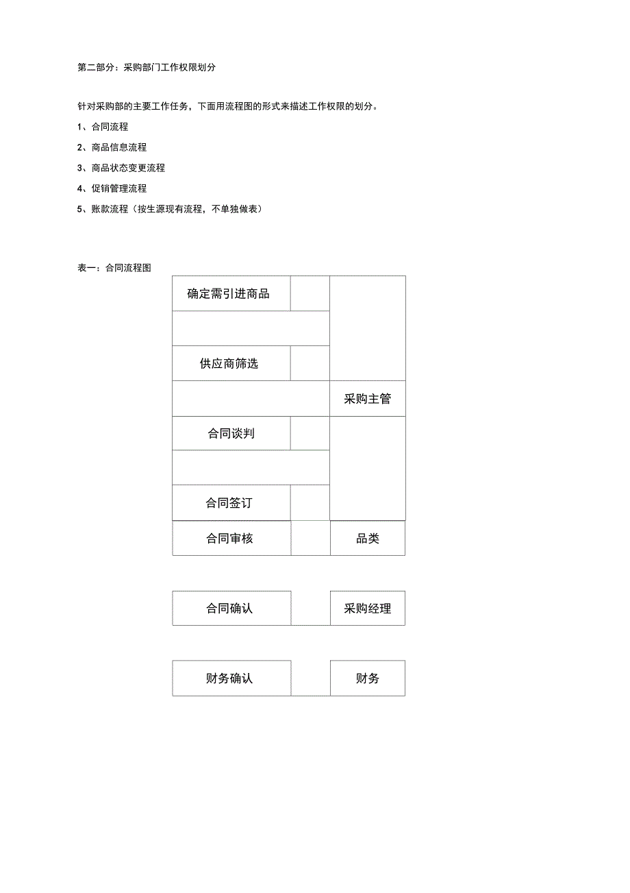 采购部工作职责划分_第2页